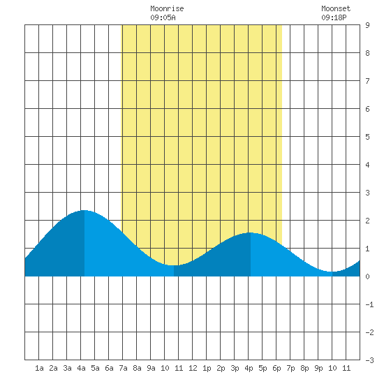 Kahului tide chart for Sunday, February 14, 2021