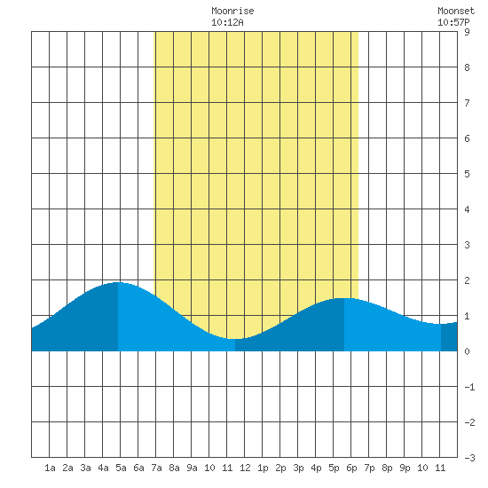 Kahului tide chart for Tuesday, February 16, 2021