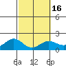 Kahului tide chart for Tuesday, February 16, 2021