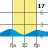 Kahului tide chart for Wednesday, February 17, 2021