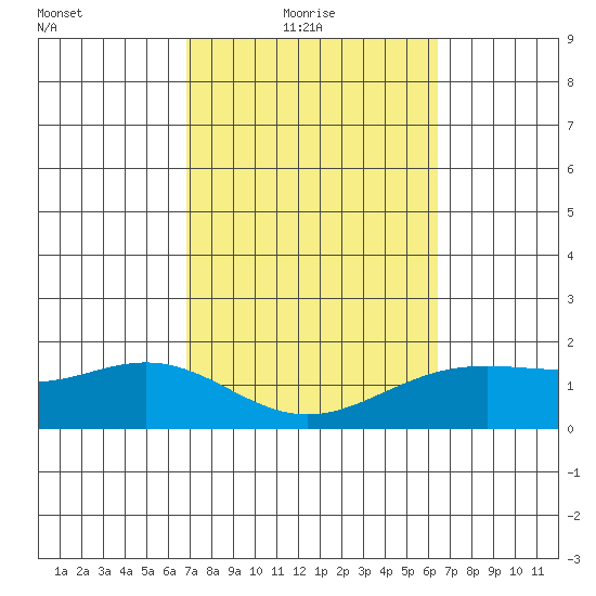 Kahului tide chart for Thursday, February 18, 2021