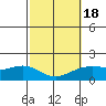 Kahului tide chart for Thursday, February 18, 2021