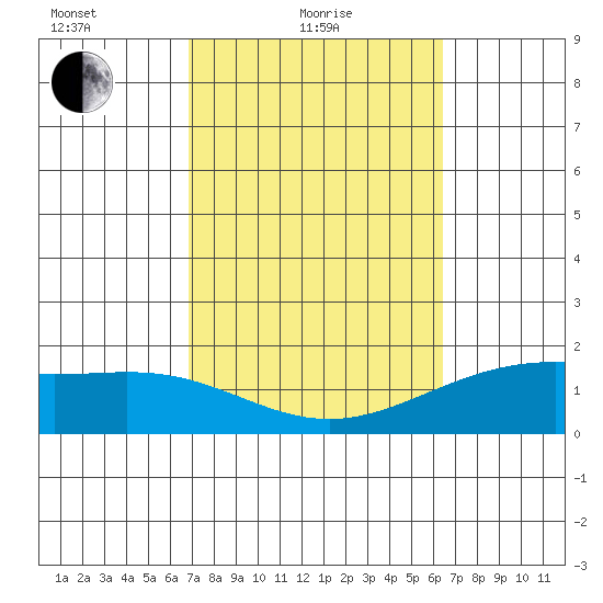 Kahului tide chart for Friday, February 19, 2021