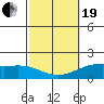 Kahului tide chart for Friday, February 19, 2021