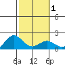 Kahului tide chart for Monday, February 1, 2021