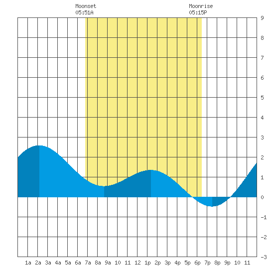 Kahului tide chart for Thursday, February 25, 2021