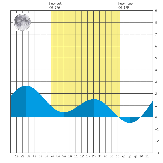 Kahului tide chart for Friday, February 26, 2021