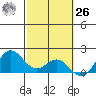 Kahului tide chart for Friday, February 26, 2021