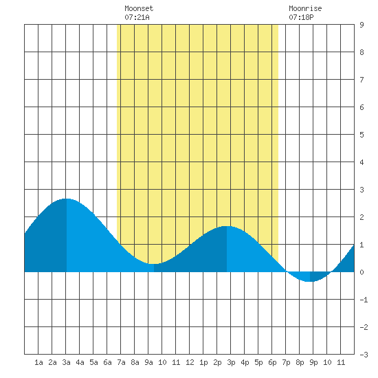 Kahului tide chart for Saturday, February 27, 2021