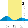 Kahului tide chart for Tuesday, February 2, 2021