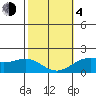 Kahului tide chart for Thursday, February 4, 2021