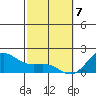 Kahului tide chart for Sunday, February 7, 2021