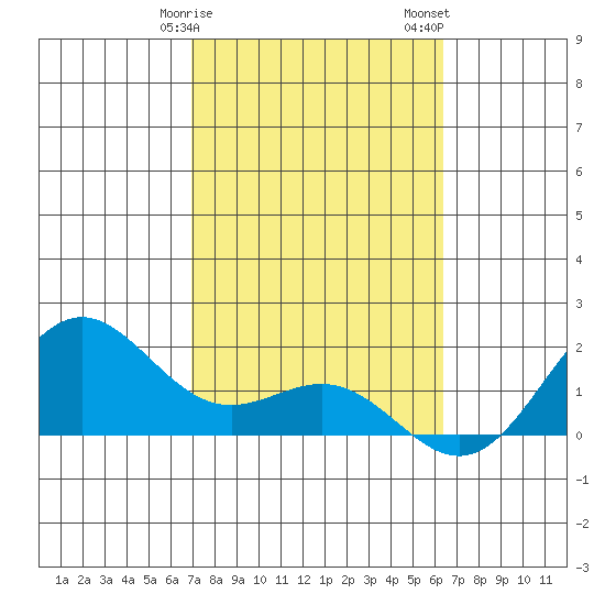 Kahului tide chart for Tuesday, February 9, 2021