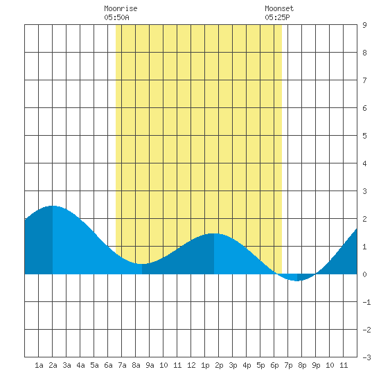 Kahului tide chart for Thursday, March 11, 2021