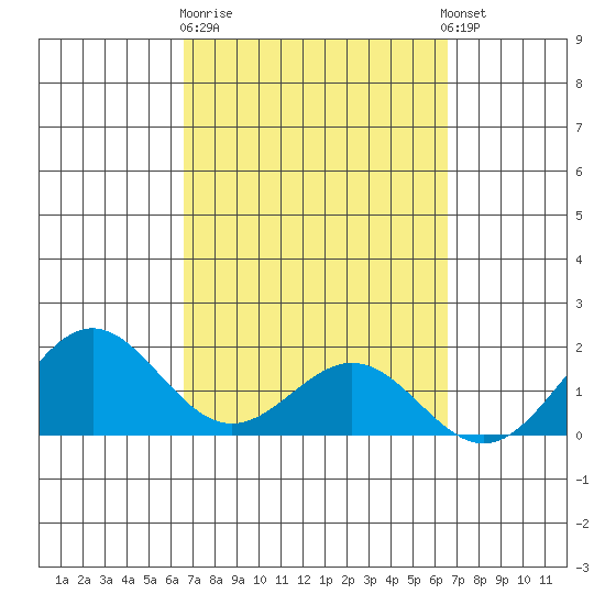 Kahului tide chart for Friday, March 12, 2021