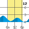 Kahului tide chart for Friday, March 12, 2021