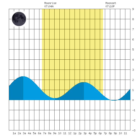 Kahului tide chart for Saturday, March 13, 2021