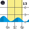 Kahului tide chart for Saturday, March 13, 2021
