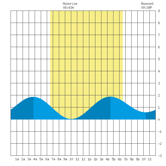 Kahului tide chart for Tuesday, March 16, 2021