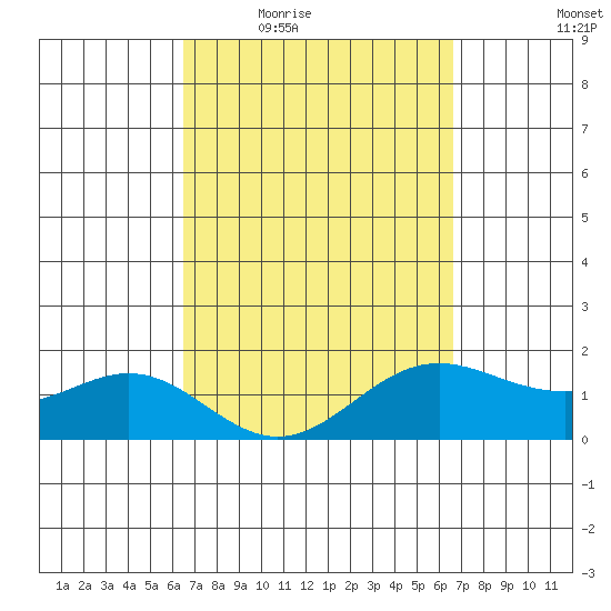 Kahului tide chart for Thursday, March 18, 2021