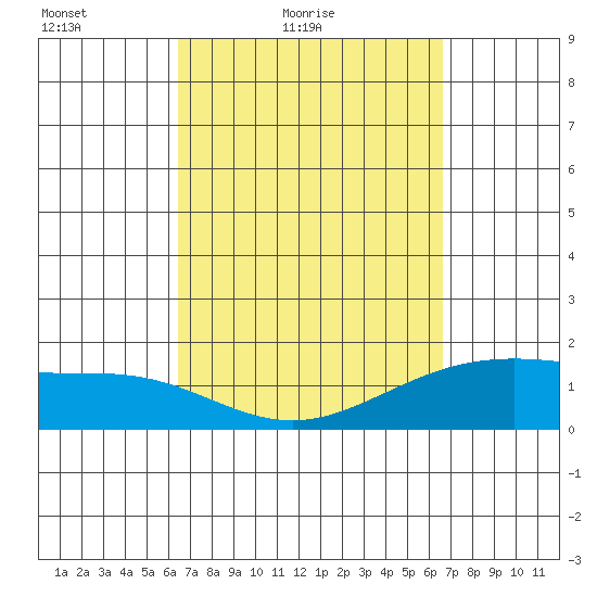 Kahului tide chart for Saturday, March 20, 2021