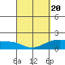 Kahului tide chart for Saturday, March 20, 2021