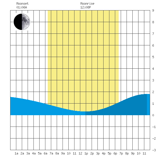 Kahului tide chart for Sunday, March 21, 2021