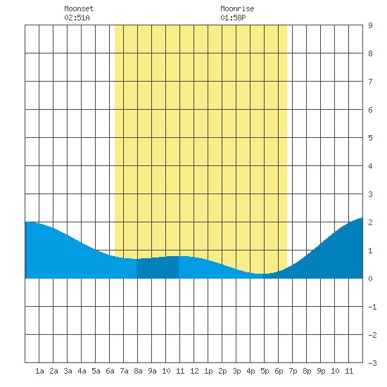 Kahului tide chart for Tuesday, March 23, 2021