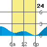 Kahului tide chart for Wednesday, March 24, 2021