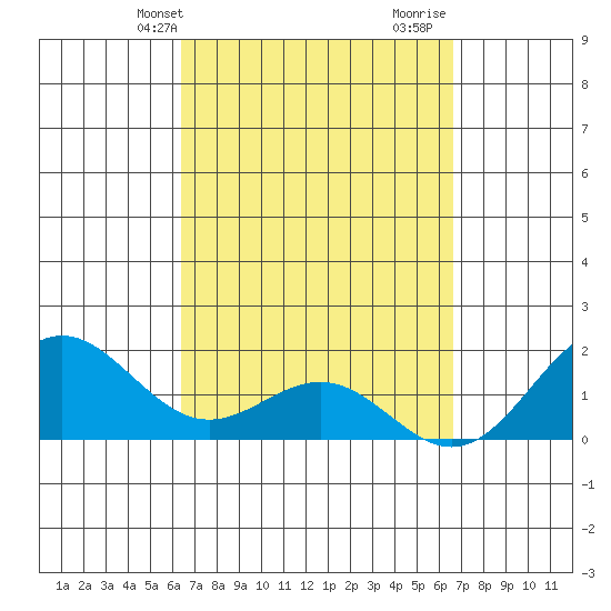 Kahului tide chart for Thursday, March 25, 2021