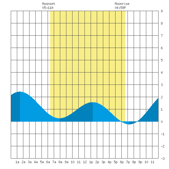 Kahului tide chart for Friday, March 26, 2021