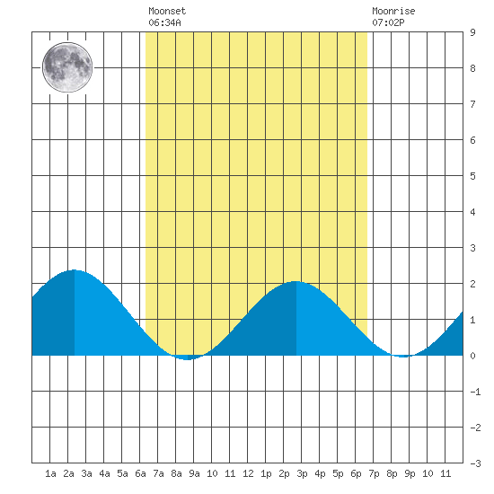 Kahului tide chart for Sunday, March 28, 2021
