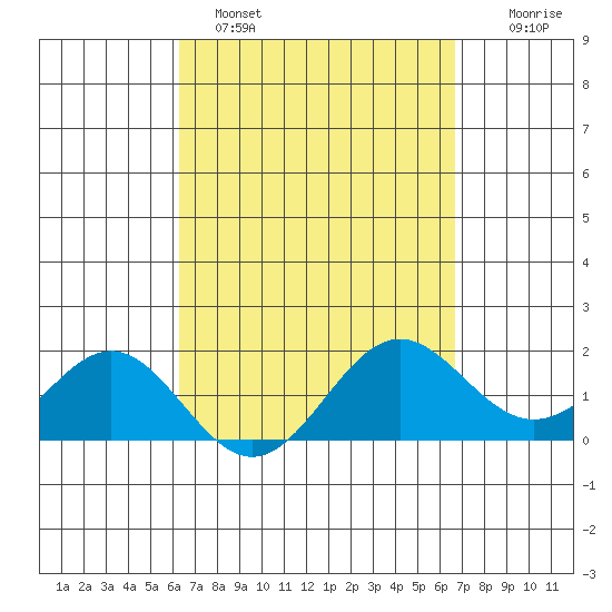 Kahului tide chart for Tuesday, March 30, 2021