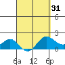 Kahului tide chart for Wednesday, March 31, 2021