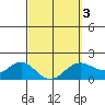 Kahului tide chart for Wednesday, March 3, 2021
