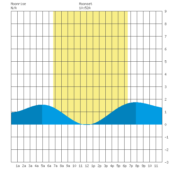 Kahului tide chart for Thursday, March 4, 2021