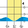 Kahului tide chart for Thursday, March 4, 2021