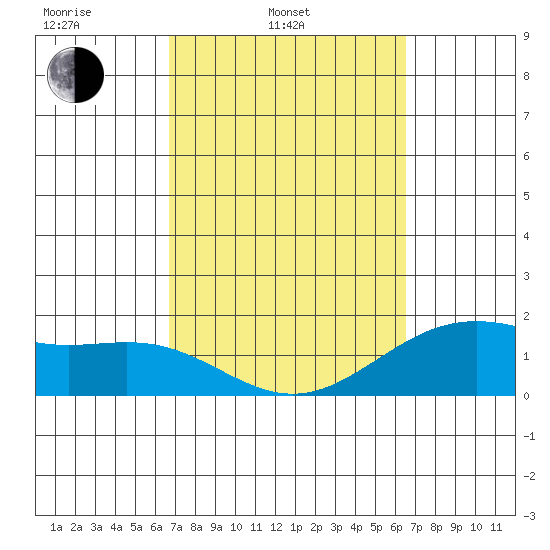 Kahului tide chart for Friday, March 5, 2021