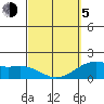 Kahului tide chart for Friday, March 5, 2021