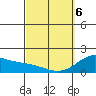 Kahului tide chart for Saturday, March 6, 2021