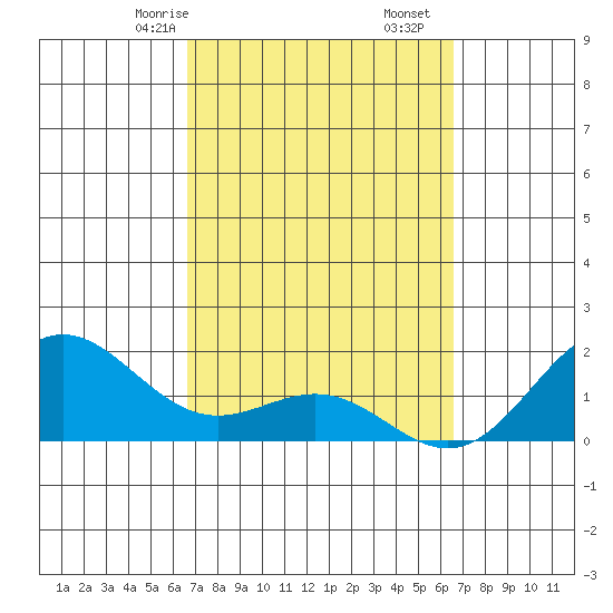 Kahului tide chart for Tuesday, March 9, 2021