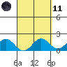Kahului tide chart for Sunday, April 11, 2021