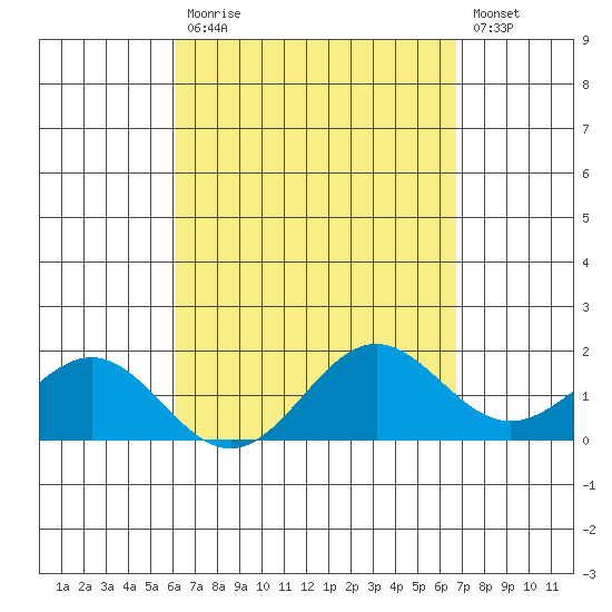 Kahului tide chart for Monday, April 12, 2021