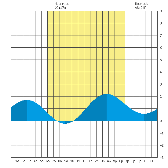 Kahului tide chart for Tuesday, April 13, 2021