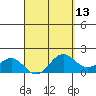 Kahului tide chart for Tuesday, April 13, 2021