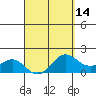 Kahului tide chart for Wednesday, April 14, 2021