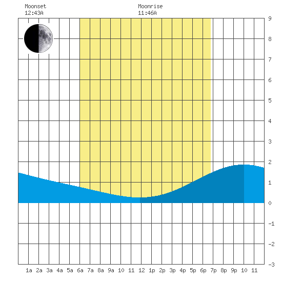 Kahului tide chart for Monday, April 19, 2021