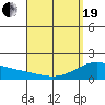 Kahului tide chart for Monday, April 19, 2021