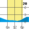 Kahului tide chart for Tuesday, April 20, 2021