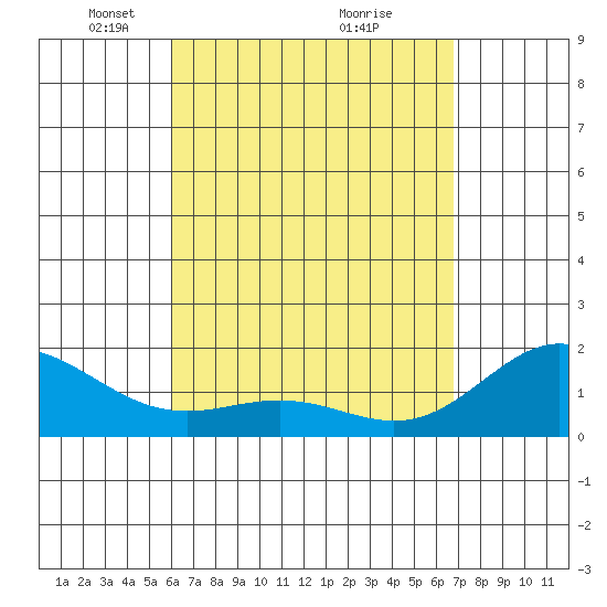 Kahului tide chart for Wednesday, April 21, 2021